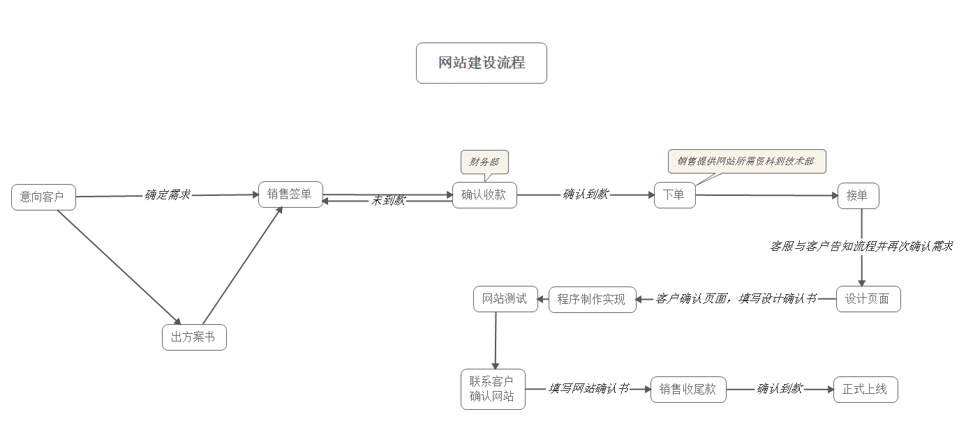 網(wǎng)站制作流程.png